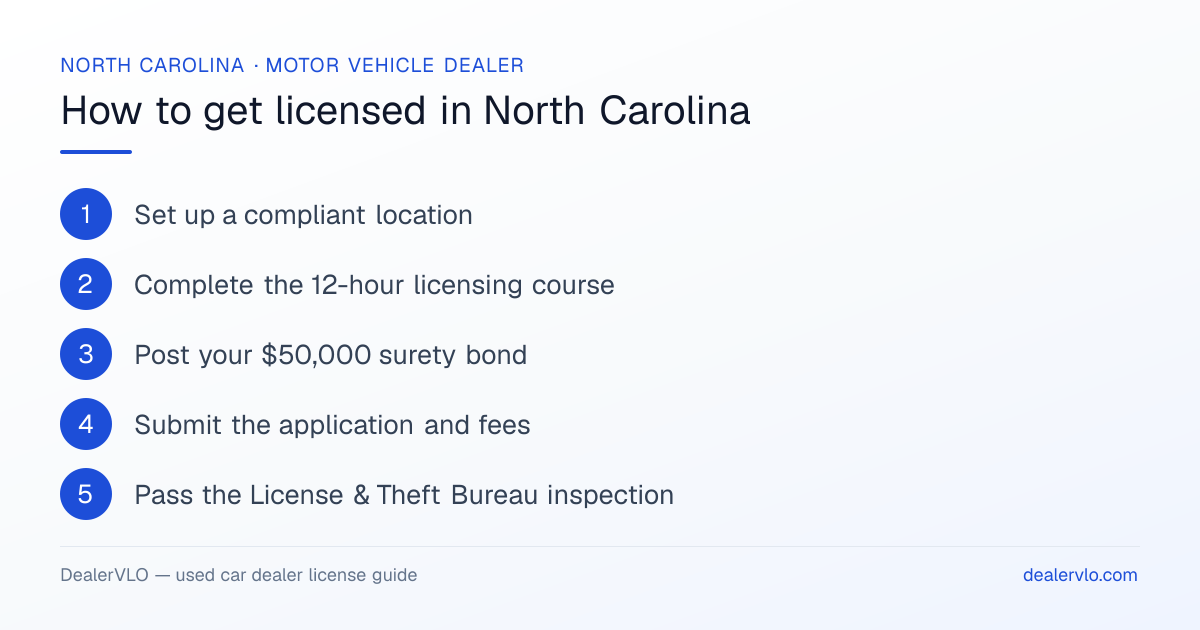 How to get a used car dealer license in North Carolina: the 6-step licensing process at a glance.
