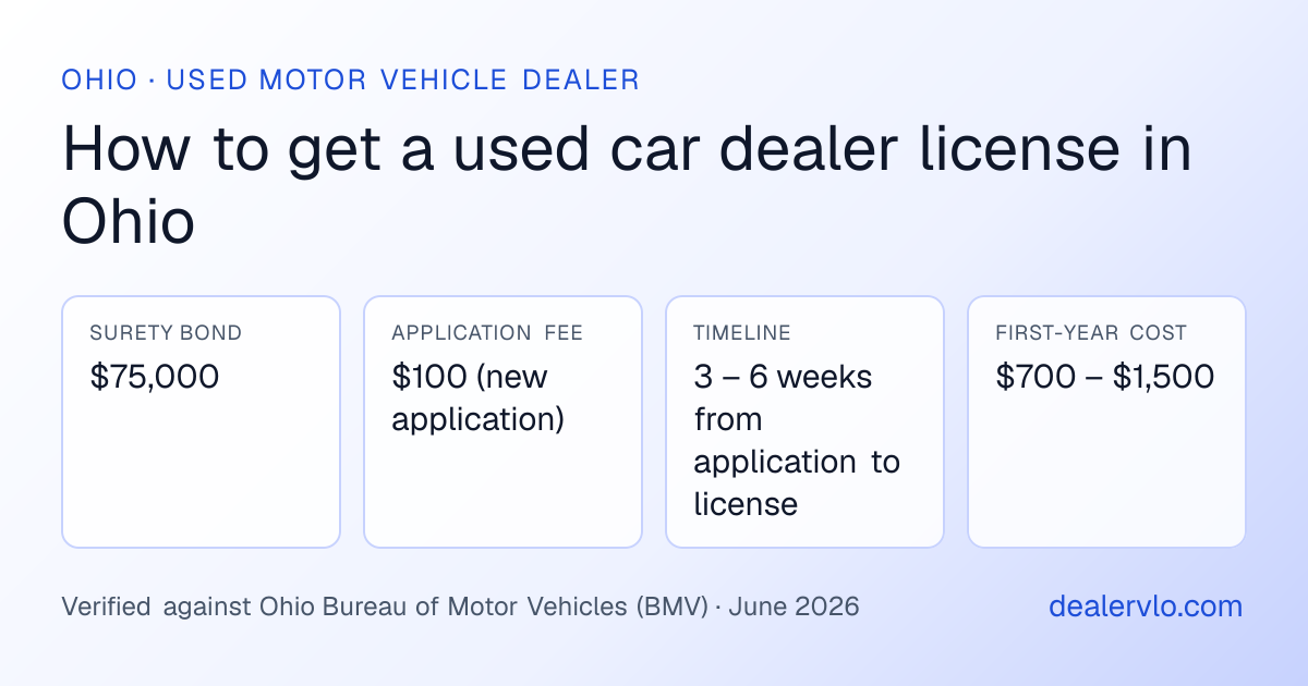 Ohio used car dealer license requirements at a glance: $75,000 surety bond, $100 (new application) application fee, 3 – 6 weeks from application to license timeline
