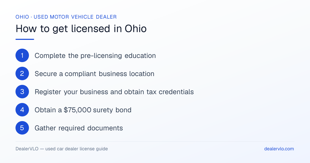 How to get a used car dealer license in Ohio: the 7-step licensing process at a glance.