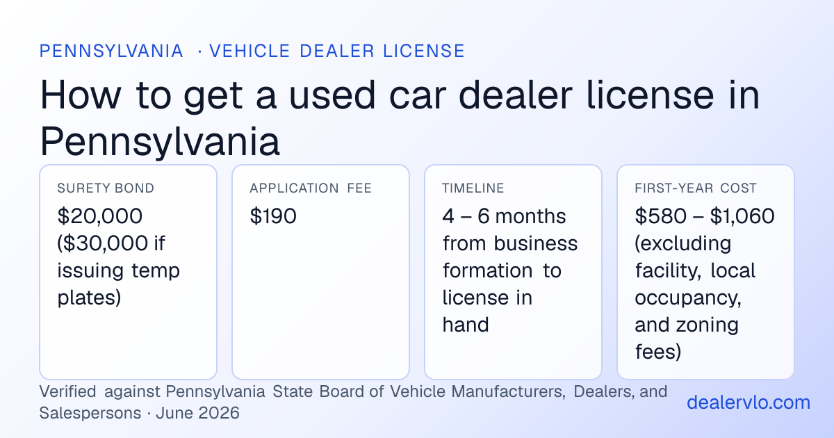 Pennsylvania used car dealer license requirements at a glance: $20,000 ($30,000 if issuing temp plates) surety bond, $190 application fee, 4 – 6 months from business formation to license in hand timeline