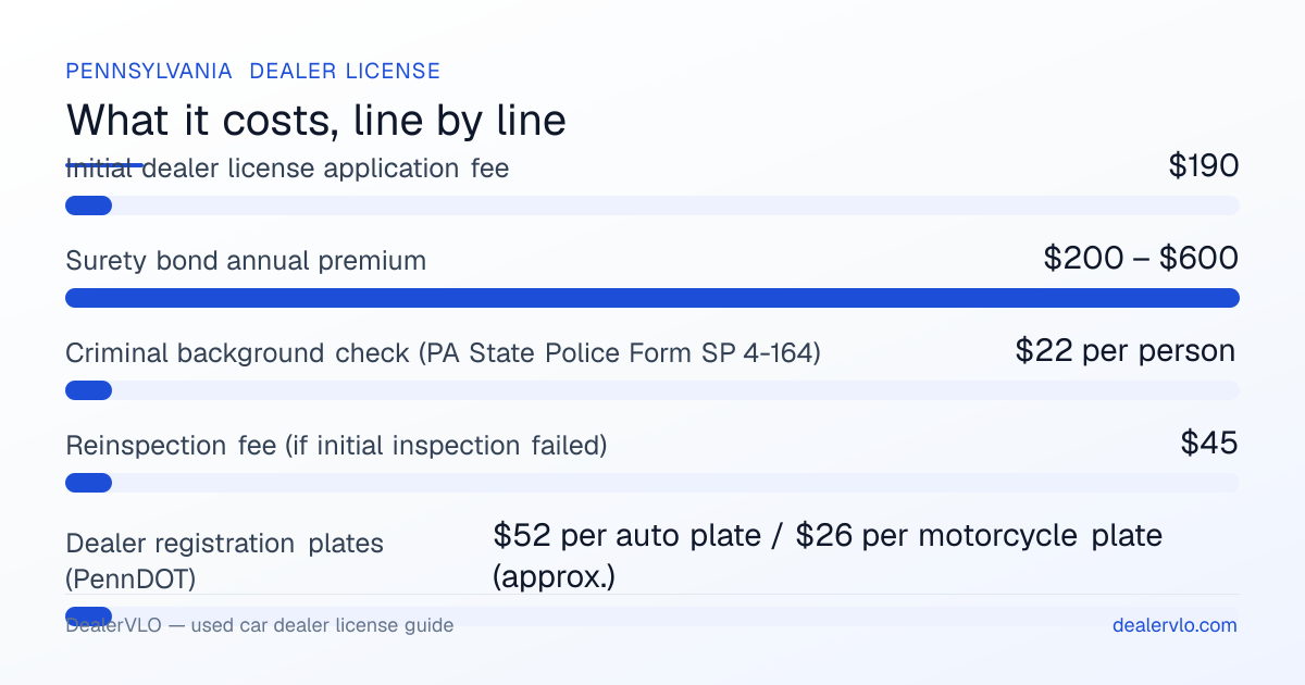 Pennsylvania used car dealer license fees breakdown: Initial dealer license application fee $190, Surety bond annual premium $200 – $600, Criminal background check (PA State Police Form SP 4-164) $22 per person.