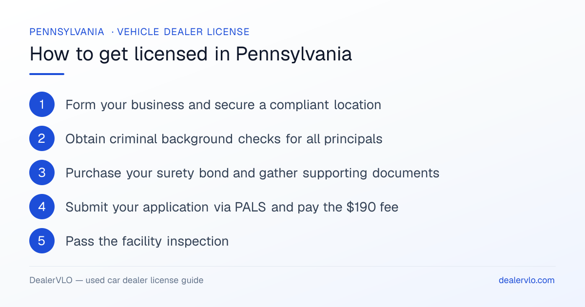 How to get a used car dealer license in Pennsylvania: the 6-step licensing process at a glance.