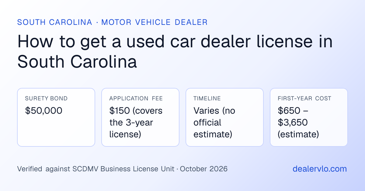 South Carolina used car dealer license requirements at a glance: $50,000 surety bond, $150 (covers the 3-year license) application fee, Varies (no official estimate) timeline