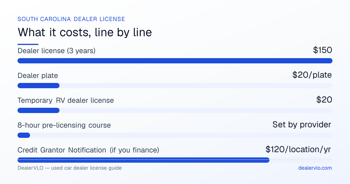 South Carolina used car dealer license fees breakdown: Dealer license (3 years) $150, Dealer plate $20/plate, Temporary RV dealer license $20.