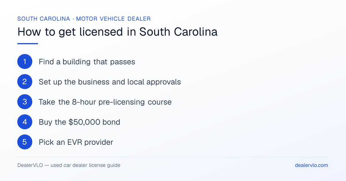 How to get a used car dealer license in South Carolina: the 6-step licensing process at a glance.