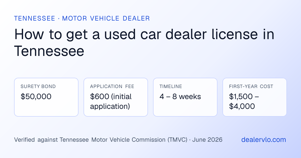 Tennessee used car dealer license requirements at a glance: $50,000 surety bond, $600 (initial application) application fee, 4 – 8 weeks timeline