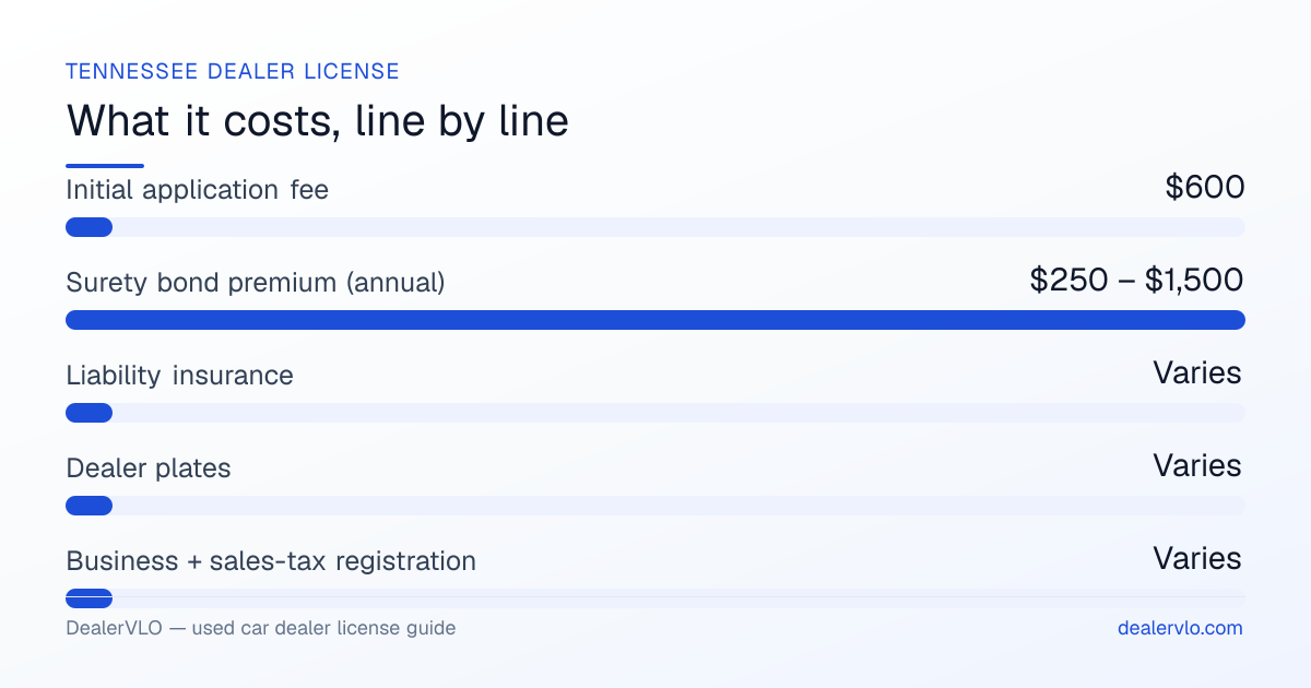 Tennessee used car dealer license fees breakdown: Initial application fee $600, Surety bond premium (annual) $250 – $1,500, Liability insurance Varies.