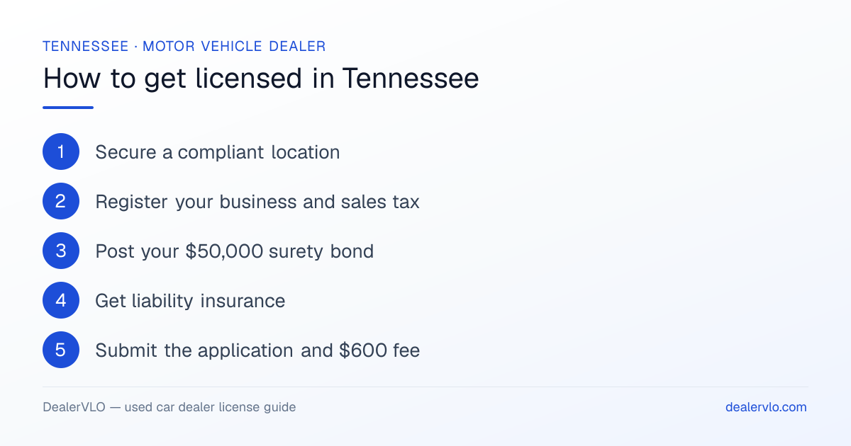 How to get a used car dealer license in Tennessee: the 6-step licensing process at a glance.