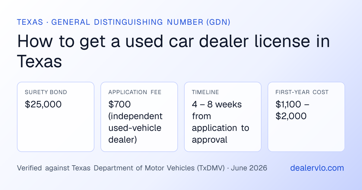 Texas used car dealer license requirements at a glance: $25,000 surety bond, $700 (independent used-vehicle dealer) application fee, 4 – 8 weeks from application to approval timeline