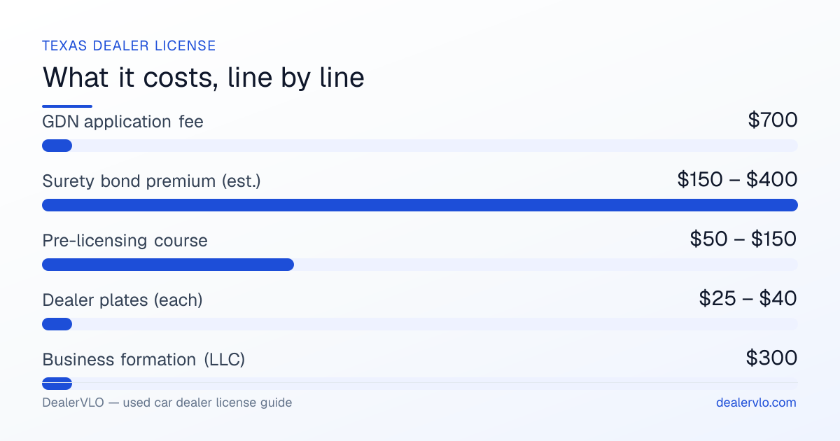 Texas used car dealer license fees breakdown: GDN application fee $700, Surety bond premium (est.) $150 – $400, Pre-licensing course $50 – $150.