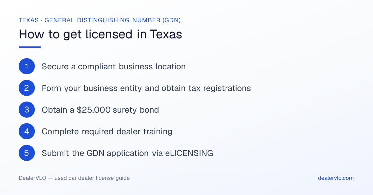 How to get a used car dealer license in Texas: the 7-step licensing process at a glance.