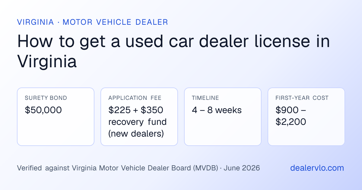 Virginia used car dealer license requirements at a glance: $50,000 surety bond, $225 + $350 recovery fund (new dealers) application fee, 4 – 8 weeks timeline
