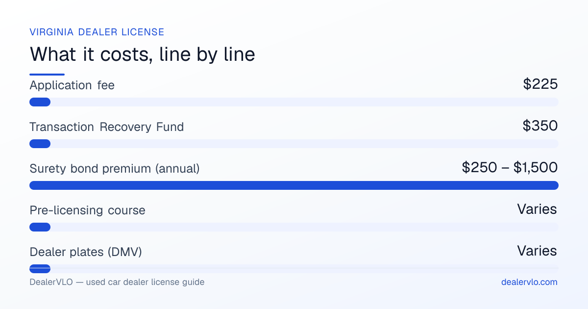 Virginia used car dealer license fees breakdown: Application fee $225, Transaction Recovery Fund $350, Surety bond premium (annual) $250 – $1,500.