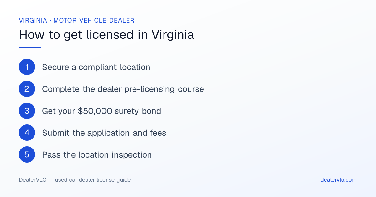 How to get a used car dealer license in Virginia: the 6-step licensing process at a glance.