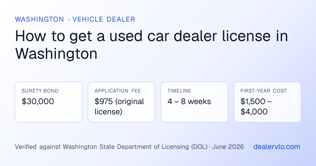 Washington used car dealer license requirements at a glance: $30,000 surety bond, $975 (original license) application fee, 4 – 8 weeks timeline