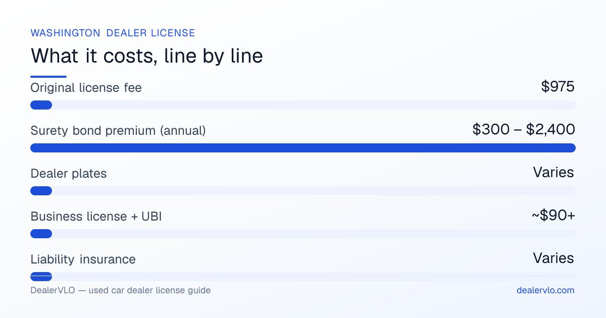 Washington used car dealer license fees breakdown: Original license fee $975, Surety bond premium (annual) $300 – $2,400, Dealer plates Varies.