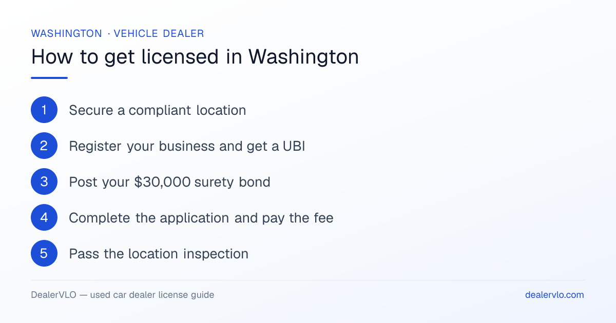 How to get a used car dealer license in Washington: the 6-step licensing process at a glance.