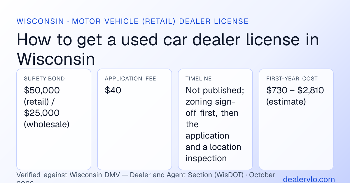 Wisconsin used car dealer license requirements at a glance: $50,000 (retail) / $25,000 (wholesale) surety bond, $40 application fee, Not published; zoning sign-off first, then the application and a location inspection timeline