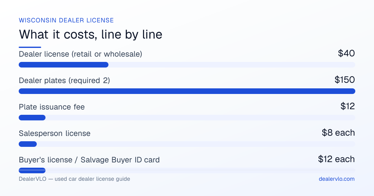 Wisconsin used car dealer license fees breakdown: Dealer license (retail or wholesale) $40, Dealer plates (required 2) $150, Plate issuance fee $12.