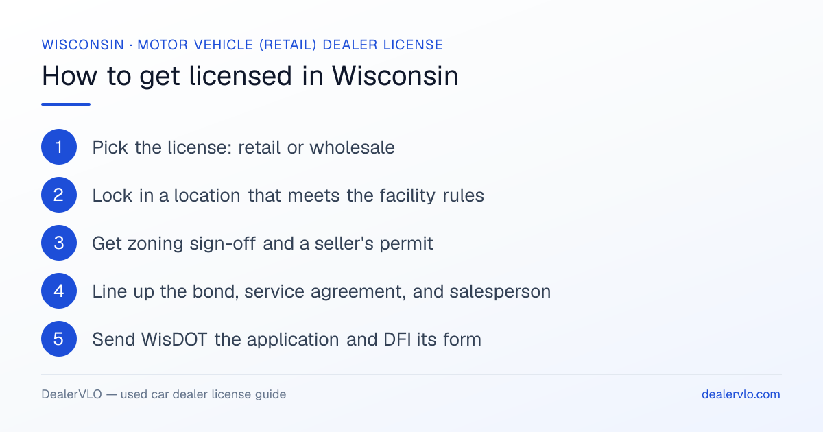 How to get a used car dealer license in Wisconsin: the 6-step licensing process at a glance.