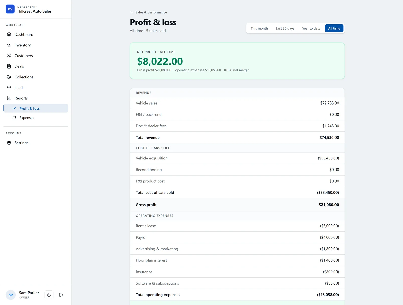 DealerVLO profit & loss statement for a used-car dealership: total revenue minus cost of cars sold equals gross profit, then minus operating expenses (rent, payroll, floor plan, advertising, insurance) equals net profit