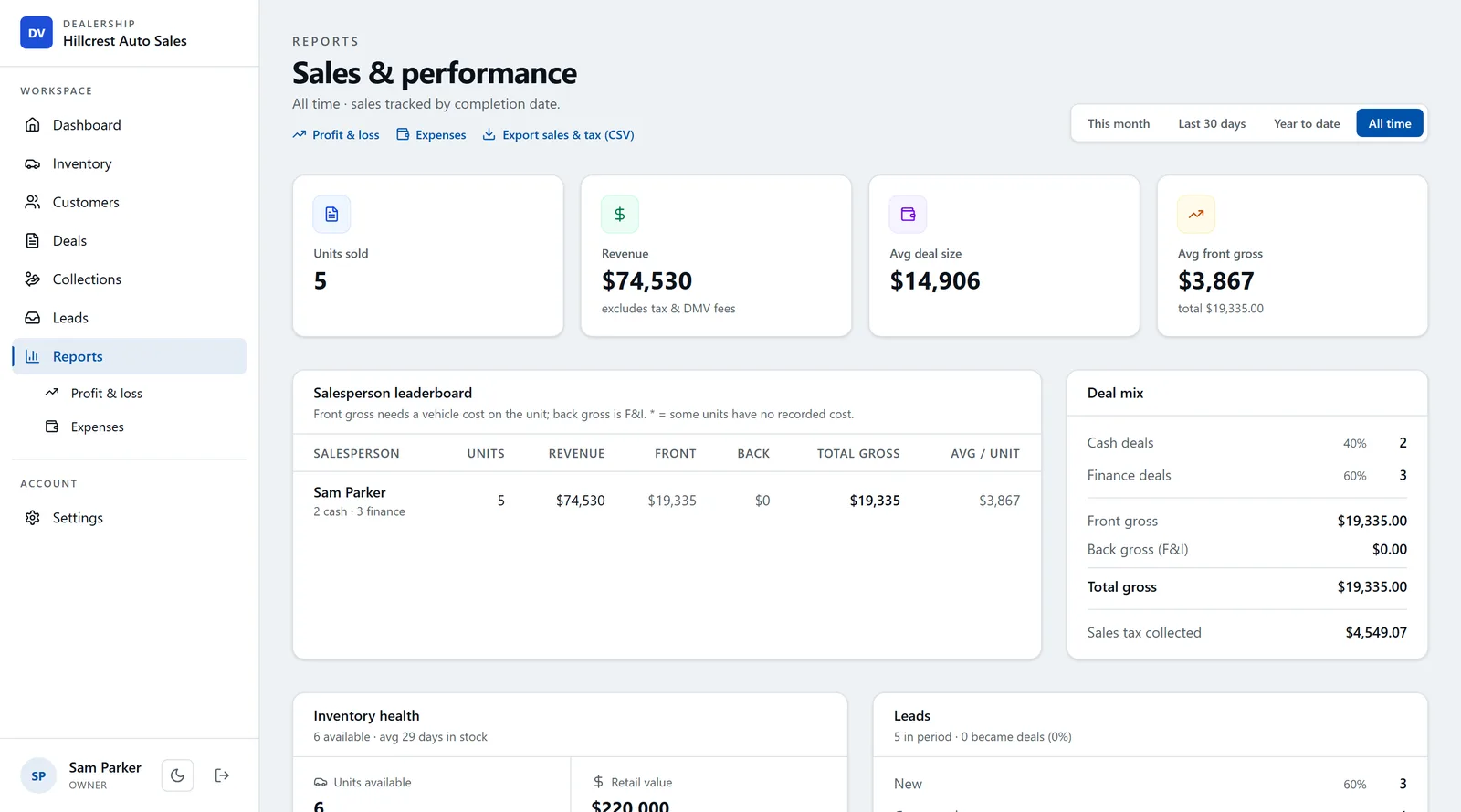 DealerVLO sales report for a used-car lot: units sold, revenue, average front gross, and a salesperson leaderboard split into front and back-end gross with cash/finance mix