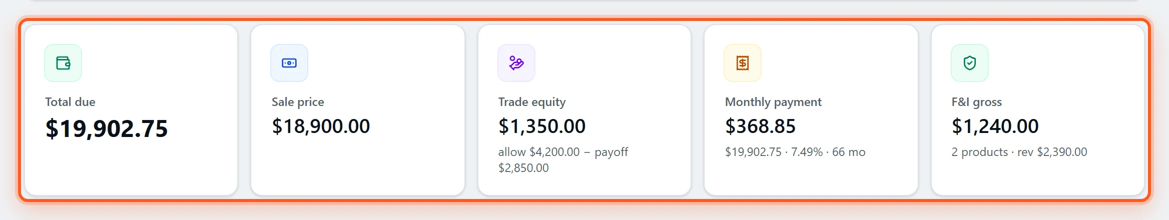 The DealerVLO deal jacket stat strip: Total due, Sale price, Trade equity, Monthly payment, and F&I gross, highlighted